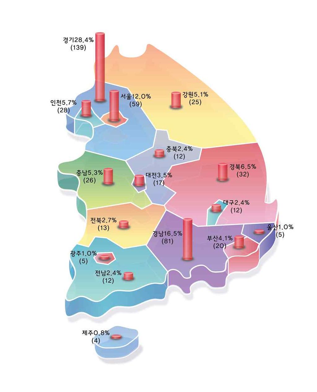 국내우주산업생태계활성화전략연구 [ 그림붙임 7-5] 국내철도산업의분포 250 200 42.0% 48.1% Group A (151EA) Group B (149EA) Group C (134EA) Group D (26EA) Group E (16EA) No. of Company [EA] 150 100 50 0 5.