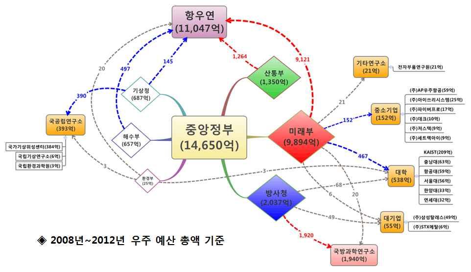 국내우주산업생태계활성화전략연구 [ 그림 2-4] 우리나라우주개발예산흐름 ( 08~ 12) 정부의부처별우주분야예산배분구조는수요부처별예산요구, 미래부연구개발조정국의예산배분및심의, 부처별예산배분확정순으로진행됨 2013년 12월현재기준 미래부는최근 5 년 ( 08~ 12)