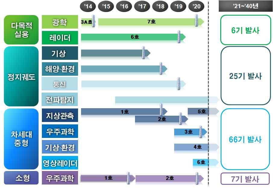 제 4 장우주산업생태계활성화방안도출 신정부수립이후발사체, 달탐사등정책현안에따라최근우주예산이급격히증가하는추세이지만향후지속적인우주예산의안정적확보는재정당국에큰부담으로작용 - 14년우주예산은 4,648 억원으로 12년 2,730 억원에비해 70% 이상증가할예정이며, 향후한국형발사체조기개발및기타대형사업 * 의본격연구단계진입에따른소요예산의급격한증가가예상됨 *