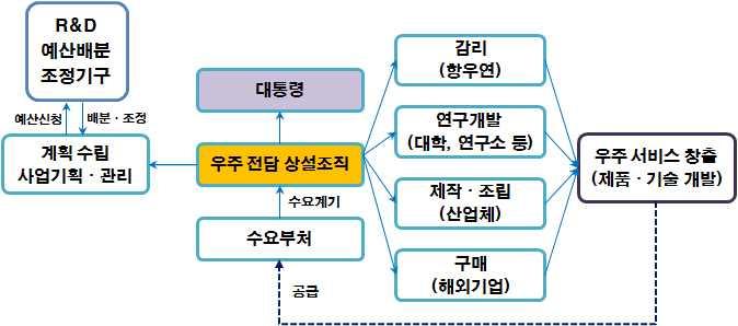 제 4 장우주산업생태계활성화방안도출 2) 개선방안 범부처를아우를수있는독립형, 집중형우주개발거버넌스정립필요 분산형우주개발체계를유지할경우, 공공수요에기반한우주계획수립및실용위성의개발및활용을담당하는우주재단형태의상설기구설립을검토 활동주체별역할관계를고려한우주개발추진체계의효율화를추진하되특히, 우주분야국가연구개발사업수행시우주산업체역할확대 우주산업의민간기업수익률제고,