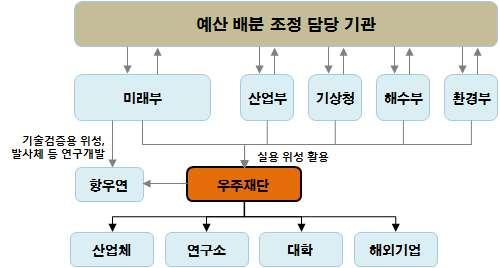 국내우주산업생태계활성화전략연구 우주전담상설조직은수요부처로부터제기된공공수요및정책적추진사항을바탕으로우주개발계획을수립하고사업의예산확보및배분 조정을담당 - 단하나의우주전담상설조직이여러부처의우주개발임무를관리함에따라부처간조정이용이해지고중복요소가사라지는한편, 관료들의전문성강화와더불어장기적이고안정적인정책추진이가능해질것으로예상됨 분산형우주개발체계를유지할경우,