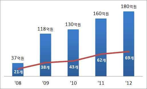 붙임 1. 우리나라우주산업분야별추진현황 4) 우주산업 우리별시리즈개발에서축적된소형위성기술을바탕으로국내우주전문 기업이소형위성 * 및탑재체 부품을해외로수출하는데성공 말레이시아 ( 09 발사 ) 아랍에미레이트 (1 호 : 09 발사, 2 호 : 13 발사예정 ) 스페인 ( 개발중 ) 등 아리랑 3A 호개발을통해다목적실용위성본체기술의산업체기술이전 아리랑 2 호