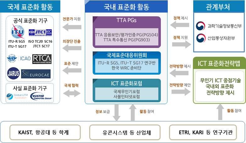 무인기 표준화전략맵 표준화전략맵의표준화전략방향에따라국내표준화기구인 에서특수통신 응용보안및평가인증 을통한단체표준과국내국제무인기포럼에서무인기의국내산업계표준을개발하고 국립전파연구원 에의해국제표준대응위원회 연구반의국제표준개발로 대응및국제표준화추진을위한전략방향을제시 국내표준화활동체계 국립전파연구원 의국제표준대응위원회인 국내연구반을통해무인기제어