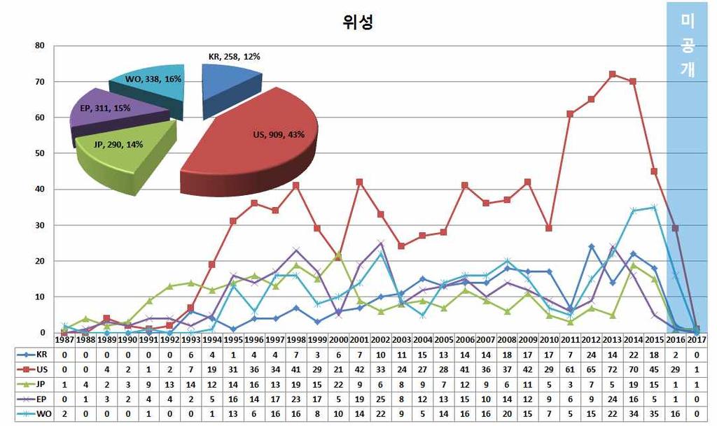 현황및전망 특허분석개요 위성 무인기 분야에있어서 년 월현재까지한국 미국 일본 유럽 국제공개 등록 된특허들을대상으로앞서제시된표준화항목에따라검색추출된총 건의특허를대상 으로분석을수행 위성 위성분야특허출원연도별특허공보별동향 위성분야특허출원에있어 미국특허 공개및등록특허포함 가 건 으로가장많은출원량을보이고있으며 한국 일본 유럽 국제 로비슷한출원량을보임