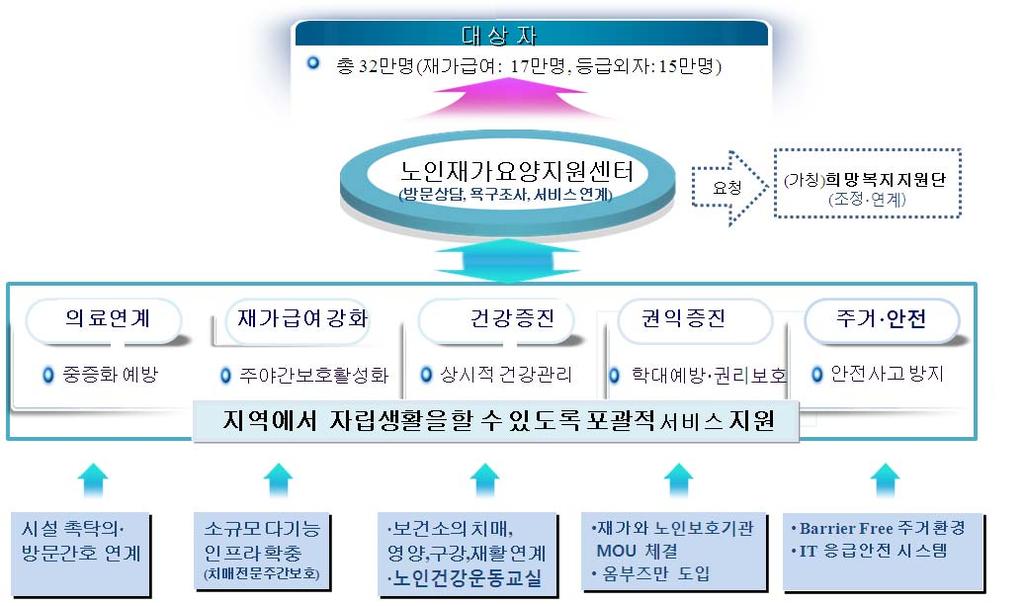 출처 : 보건복지부, 2012. [ 그림 2] 지역밀착형포괄케어시스템모형 - 한편으로노인재가요양지원센터는지역사회에서자립생활을위해필요한포괄적서비스를연계하는역할을담당함.