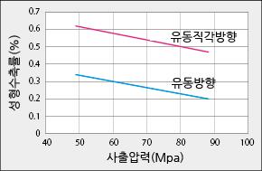 (8) 리브 (Rib) 리브는그높이나두께를크게설정하여리브수를늘리는편이효과적입니다.