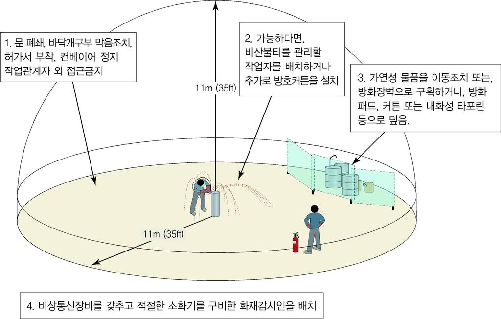 2. 용접 화기작업위험관리 [ 참고자료 ] 화재감시인의배치 [