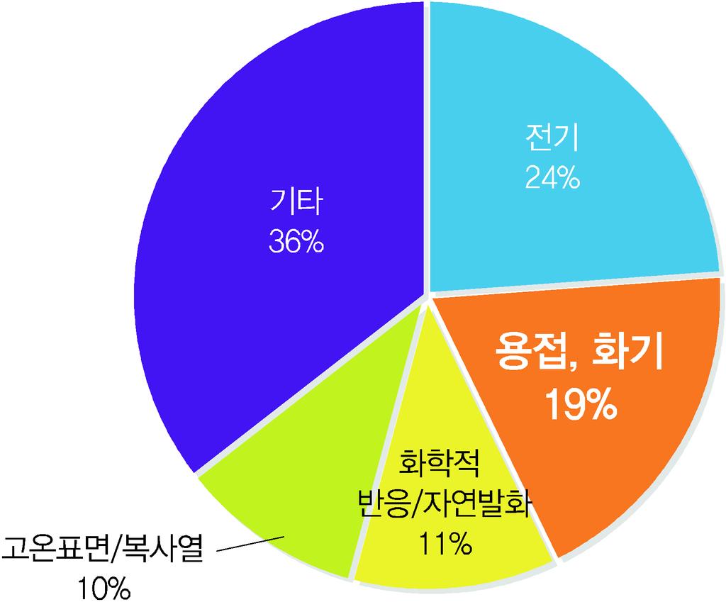 1. 서론 [ 표 2]