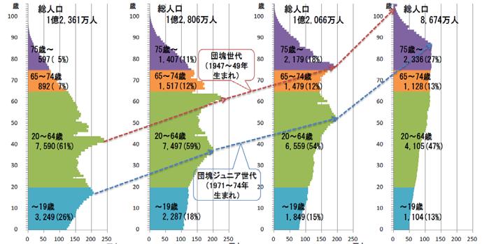 Ⅱ 일본의노인주거 요양시설제도및사례 1. 일본의노인인구현황및특성 1) 일본노인인구현황 일본의고령화율 - 인구는최근현상유지상태에있고, 인구감소국면을맞고있음.