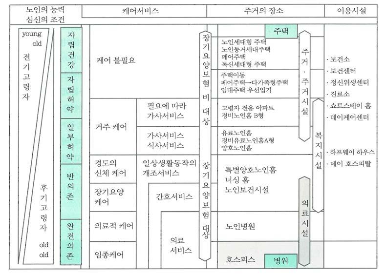 임대우량주택, 노인원활입거임대주택, 노인전용임대주택등이있음. - 복지부서에서실시하는노인시설로는양호노인홈, 특별양호노인홈, 경비노인홈 (A, B), 유료노인홈, 개호노인보건시설, 개호요양형의료시설등이있음. - 이를도식화하면, 아래그림과같음.