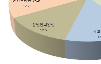 79) 국회예산정책처에서실시한치매관리서비스제공기관설문조사및치매관리분야전문가대상설문조사에서도정부가치매노인에대한지원을확대함에있어가장중요하다고생각하는조치에대하여, 치매거점병원,