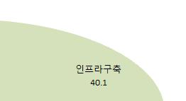 80) [ 그림 19] 치매노인에대한지원확대방향 ( 단위 : %) 자료 : 국회예산정책처가실시한 치매관리정책에대한의식조사 결과