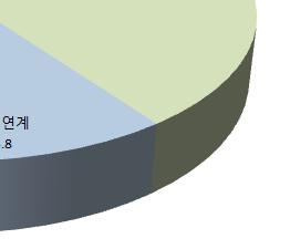 79) 보건복지부는공립요양병원을중심으로치매거점병원을지정하는것보다는치매를전문적으로치료할수있는인력을갖추고, 치매전문병동을운영하는등시설기준을갖춘요양병원을대상으로치매전문병원인증제 (