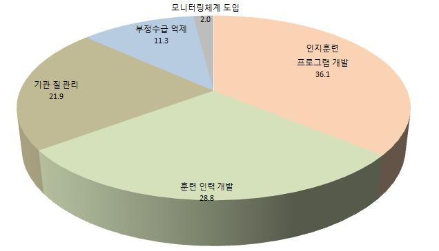 국회예산정책처가실시한치매관리서비스제공기관설문조사에서도인지훈련프로그램의개발이필요하다는의견이제시되었다. 노인장기요양보험의혜택이경증치매노인에게원활하게적용되기위해서는어떠한조치가필요한지에묻는질문에대해서경증치매노인을대상으로하는인지훈련프로그램의개발이가장중요하다고답한의견이 36.1%(109명 ) 으로가장많았다.