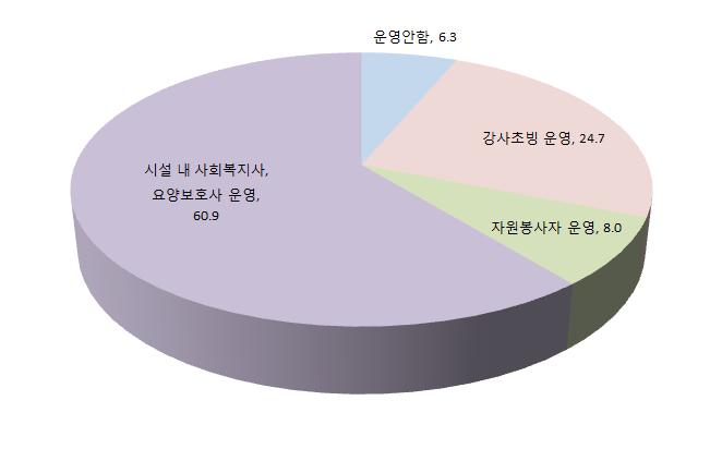 [ 그림 13] 치매노인대상인지훈련프로그램운영여부 ( 단위 : %) 자료 : 국회예산정책처가실시한 치매관리정책에대한의식조사 결과 특히, 9인이하의정원으로운영되는노인요양공동생활가정의경우, 전체응답자의 12.5%(6명 ) 만이강사를초빙하여프로그램을운영하고있다고답하였고, 75.0%(36명 ) 은시설의사회복지사, 요양보호사등의인력이프로그램을운영하고있다고응답하였다.