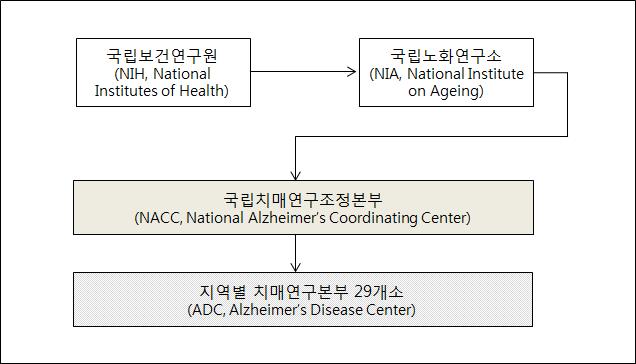 [ 그림 17] 미국의치매연구사업수행기관 자료 : 중앙치매센터제출자료를토대로국회예산정책처작성 국립노화연구소는관련분야연구를직접수행하는동시에, 대학교, 병원등에연구비를지원하여외부연구진이노화관련연구를수행할수있도록연구의조정 연계업무를담당한다.