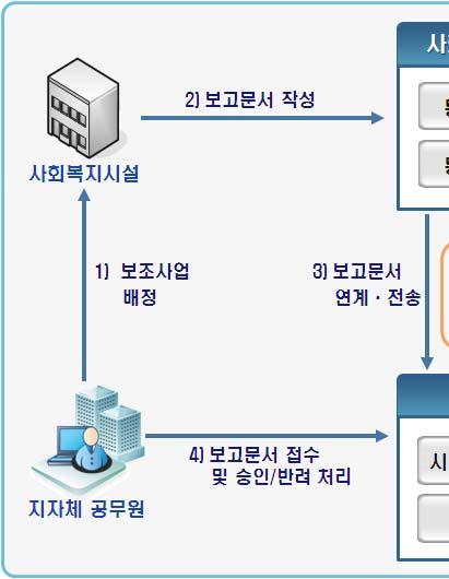 Ⅰ 사회복지시설현황 Ⅱ 사회복지시설공통적용사항 Ⅲ 사회복지시설업무의전자화시책 Ⅳ 사회복지시설근로기준법적용 Ⅴ 사회복지시설의안전보건관리 Ⅵ 사회복지법인및사회복지시설재무 회계규칙 Ⅲ.