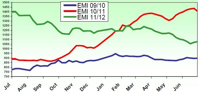 섬유패션산업동향 <AWEX Eastern Market Indicator> 2012/13 시즌호주양모가격전망 ㅇ호주농업자원경제과학국 (ABARES) 은양모공급증가및유럽경기침체및미국의성장둔화로 2012/13 시즌양모가격을전시즌대비 11% 하락한 1,070 호주센트 /kg 전망 -2012/13 시즌호주양모생산은전시즌대비