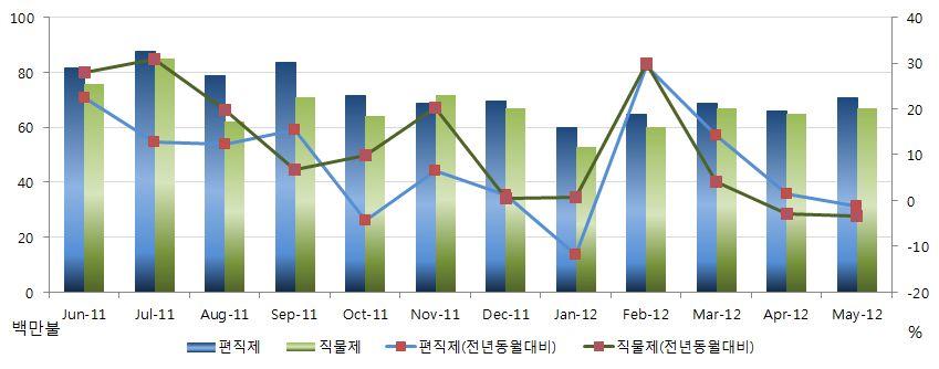 2012. 7 월호 의류 봉제산업동향 한국의류산업협회 5 월에이어의류교역량이감소한가운데, 중국, 미국과의수출입모두두자리수감소세를기록함.6 월이후본격적인비수기시즌으로접어들며브랜드별, 복종별로봉제업체들의희비가엇갈림. 일시적인공장휴업과임가공비를삭감하여 F/W 시즌의생산물량을미리생산하는등봉제업체들의어려움이가중되고있는실정 1.