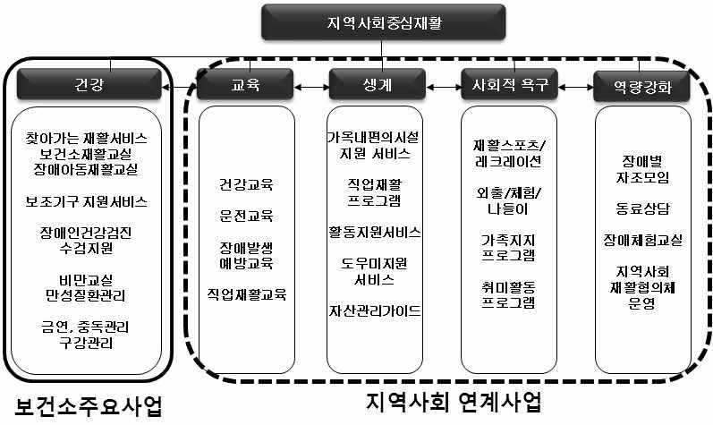 WHO CBR Matrix 지역사회중심재활 건강교육생계사회적욕구역량강화 건강증진 초기아동개발 기술개발 개인적보조활동 사회적동원 예방 비제도교육 자가고용 관계결혼과가족 정치활동참여 의료 제도교육초등교육 임금고용 문화종교및예술