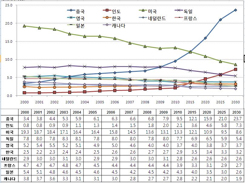 Ⅰ. 가공단계별수입구조와내수시장 중국, 세계최대수입시장으로부상중 2010년현재중국은세계 2위수입시장으로, 2015년세계최대수입시장으로부상전망 - 중국의수입비중 : 6.8%( 08) 7.9%( 09) 12.1%( 10( 추정 )) - 미국의수입비중 : 13.6%( 08) 13.1%( 09) 12.