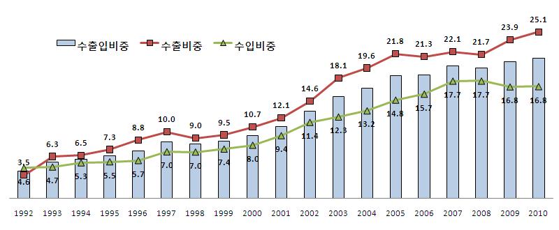 한국의교역및수출에서중국이차지하는비중도급속증가 중국은 2003 년이후한국의최대수출대상국 - 한국교역에서중국이차지하는비중 : 4.0%( 92) 10.8%( 01) 21.1%( 10) - 한국수출에서중국이차지하는비중 : 3.5%( 92) 10.8%( 01) 25.1%( 10) - 한국수입에서중국이차지하는비중 : 4.6%( 92) 9.4%( 01) 16.