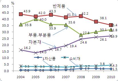 < 참고 > 한국수출입통계 ( 관세청 ) 와중국통계의차이 우리나라 ( 무역협회, 관세청 ) 통계자료로분석할경우다소차이, 즉중간재비중이다소낮게 ( 중국자료보다 5.3%p) 나타나고, 최종재비중이다소높게 (4.9%p) 높게나타남 - 한국측통계 : (1 차산품 : 중간재 : 최종재 ) 1.5% : 67.2% : 31.