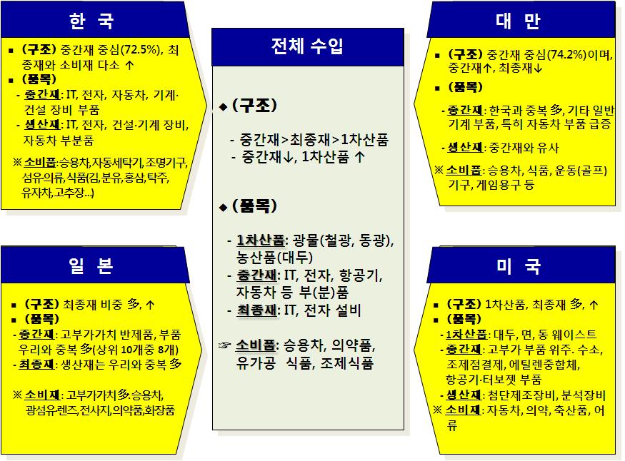 Ⅲ. 시사점과대응방안 1) 요약 ( 대세계수입 ) 가공생산기지및제조업생산중심형구조가나타나는가운데생산구조가고도화되고있음 ( 한국의수출 ) 중국내가공생산위주의수입구조지속되는가운데대중국고부가가치완제품수출증가 ( 일본및미국의수출 )