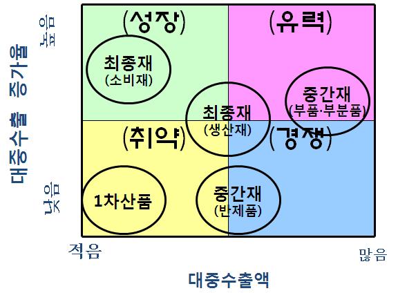 < 한국의가공단계별대중국수출확대가능성평가 > 설명 : 본평가는본문에서분석한대중국주요교역국 ( 미, 일, 대만 ) 과한국의 2010 년까지가공단계별수출구조와증가율을감안해작성한상대적이고, 현시적 ( 顯示的 ) 이며, 제한적인경쟁력평가자료임.