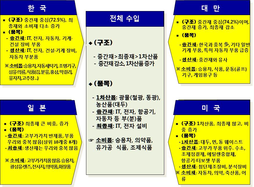 등이급증내지우리가갖추지못한품목이라는점에서주목할필요가있는것으로평가되었다.( 자세한내용아래그림참조 ) < 중국의대세계및주요국가별수입구조및품목 > 이상가공단계별수출추이를고려하여가공단계별로수출가능성이높은품목을뽑아보면다음과같다.