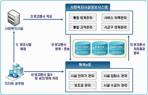 사회복지시설현황 사회복지시설공통적용사항 사회복지시설업무의전자화시책 사회복지시설근로기준법적용