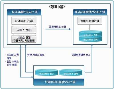 2014 년도사회복지시설관리안내 연계개념도