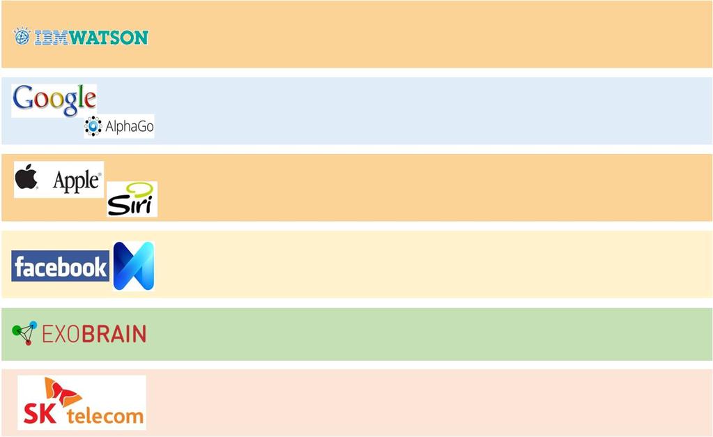 ( 그림 2) 는최근주목받고있는인공지능관련주요기업과연구내용을정리한것으 - Watson Deep QA 기술개발을통해 2011 년제퍼디퀴즈쇼에서우승함 - 방대한자료를검색해질문에맞는답을찾는단답형응답에최적화됨 - 헬스케어, 파이낸스분야로영역확장중이며, 최근에는소프트뱅크의페퍼에도적용됨 - 알파고, 텐서플로우등딥러닝기반의인공지능기술을다양한영역에적용하고있음 -