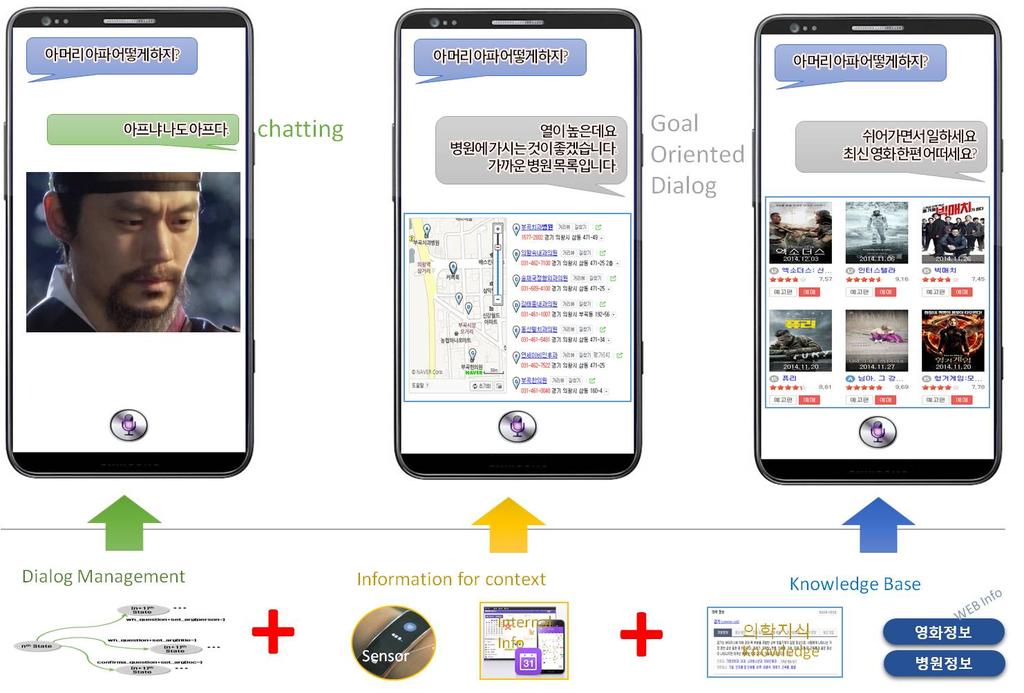 기획시리즈 인공지능 ( 그림 4) 대화유형에따른자연어대화인터페이스의대응예목적에따라적합한발화또는작업을수행하는목적지향형대화로나눌수있다.
