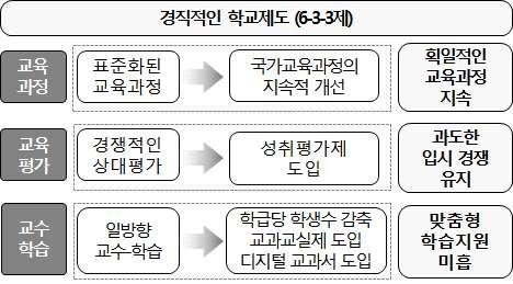 지능정보사회에대비한학교교육시스템재설계연구 59 성과를높이기위한목표를설정하고노력하였다는점에서매우큰의미를갖고있다 하지만이러한교육개혁의노력들이목표한성과를거두지못한것에대해서는평가와반성이필요하다 교육개혁이성공을거두지못한가장큰원인은학교교육의개선을위한시스템적사고가부족했기때문이다