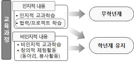 64 교육행정학연구 기르기위해조화 와형평성 의원칙이적용될수있다 그림 학년제와무학년제가공존하는유연한학교제도모형 학습자맞춤형교육과정운영및절대평가도입 맞춤형교육이적용되기위해서교육과정의측면에서는교사의전문성과자율성을기반으로하는개별화된교육과정이도입되어야한다 개별학습자의필요와수준에맞춘교육과정이제시되어야하며 고등학교이후에는학점제의도입을검토할필요가있다