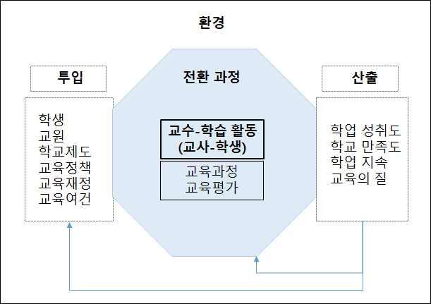 54 교육행정학연구 하나의복잡한시스템으로보는관점을 시스템적사고 라할수있으며 이를통해시스템에내재된구조적변화와작동의원리를이해할수있다 즉 시스템적사고는시스템의작동원리를직관적으로파악하여시스템을효과적으로변화시킬수있는전략을발견하기위한사고방식을의미한다 김동환 시스템적사고는학교를여러가지하위시스템 으로구성된총체라고인식하고