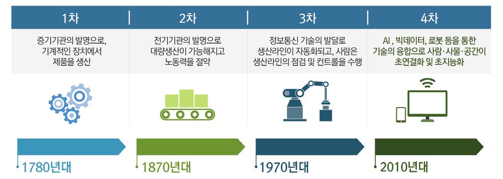 < 그림 1-2> 산업혁명의역사적전개 출처 : 미래창조과학부, 한국과학기술기획평가원, 이슈분석 : 4차산업혁명과일자리의미래, 2016. 3. 28., 1쪽. 전기와전동기가발명되면서 1870년대에는 2차산업혁명이일어났다. 석탄산지로부터멀리떨어진곳에도전기에너지를공급받아공장을가동할수있게되고, 분업과기계화에기초한대량생산시스템이확산되었다.