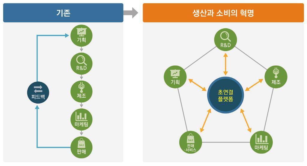 < 그림 1-4> 생산과소비프로세스의변화 이러한변화는가치사슬자체의성격에도변화를가져온다. 2000 년대에는 ICT의발전과지식경제의확산으로, 가치사슬상부가가치에서제조부분의비중이상대적으로낮아지며스마일커브의모양을띠게되었다 (< 그림 1-5> 참조 ).