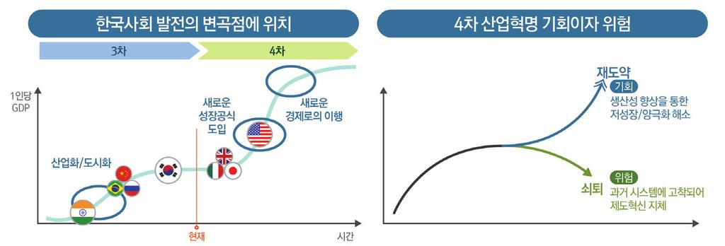 < 그림 1-6> 생산과소비의혁명 미래전략마련의필요성 출처 : 이지효, 대담한디지털시대, 알에이치코리아, 2016, 103 쪽을인용하여재가공. 지난산업혁명의역사를되돌아보면변화를주도한주체는새로운국제질서를좌우하며역사의주역으로부상하였다. 반면, 변화의흐름에서뒤처진경우에는한때열강으로군림했던주체일지라도쇠락의길을걸어야했다.