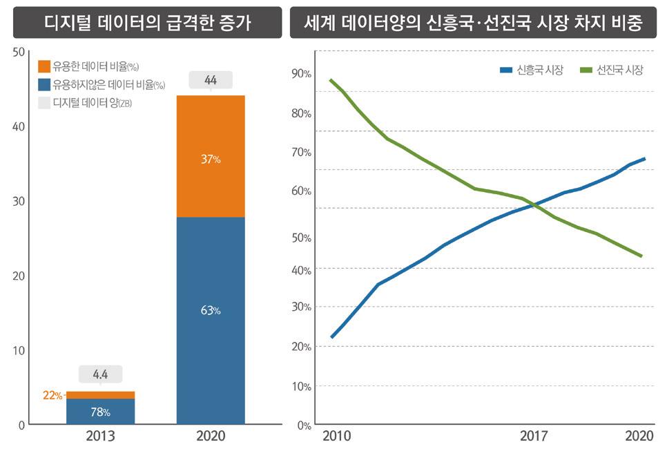 높이고맞춤형처방을제시할수있게될것이다. 법률분야에서도 방대한판례를신속하게분석하여소송에대처하는최적의가이드라 인을제시해줄것이다. 데이터화 실제공간의정보가디지털데이터로전환되는비율이높아지면서데이터는생산과소비의중요한자원으로진화되고있다. IT 시장조사기관 IDC(International Data Corporation) 에의하면, 연도별디지털데이터생성은 2013년 4.