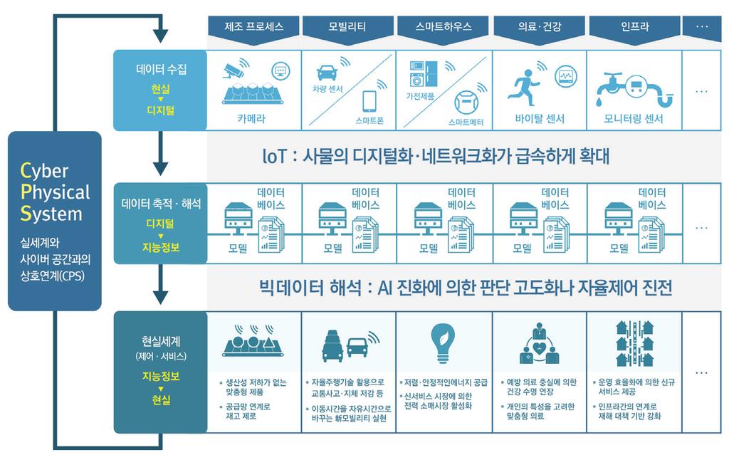 적성능으로유지 관리하거나, 스마트워치 (smart watch) 로사용자의건강상태를지속적으로점검하는등의서비스도다채롭게활성화될것이다. 나아가소비자는제품을통해생산자와소통하며생산에참여할뿐만아니라, 소비자간정보공유를통해서생산자에대한영향력을높여갈것이다.