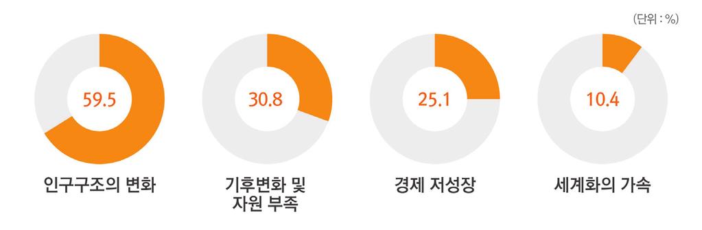 생산과소비의혁명을가져오는사회 경제 환경의변화 국가, 조직, 개인등이밀접하게관련되는현재의세계에서, 복잡다단하게일어나는변화들이순식간에확산되며글로벌트렌드를형성하고있다. 이러한글로벌트렌드는지능정보기술과상호작용하는가운데생산과소비를변화시킨다.