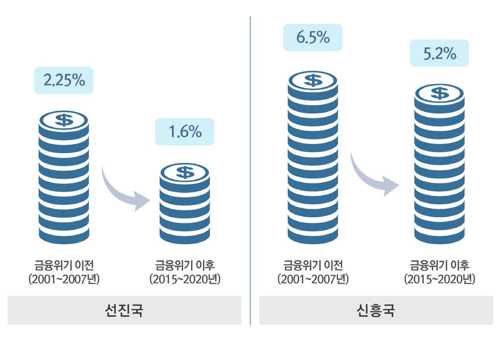 < 그림 2-8> 선진국과신흥국의잠재성장률전망 출처 : 미래준비위원회, 10 년후대한민국, 뉴노멀시대의성장전략, 시간여행, 2016, 24 쪽. 실체적위협으로떠오르는경제저성장추세를돌파하기위해세계적으로신산업창출을위한경쟁이가속화되고, 기업들은한정된시장에서살아남기위해더욱치열하게경쟁하고있다.