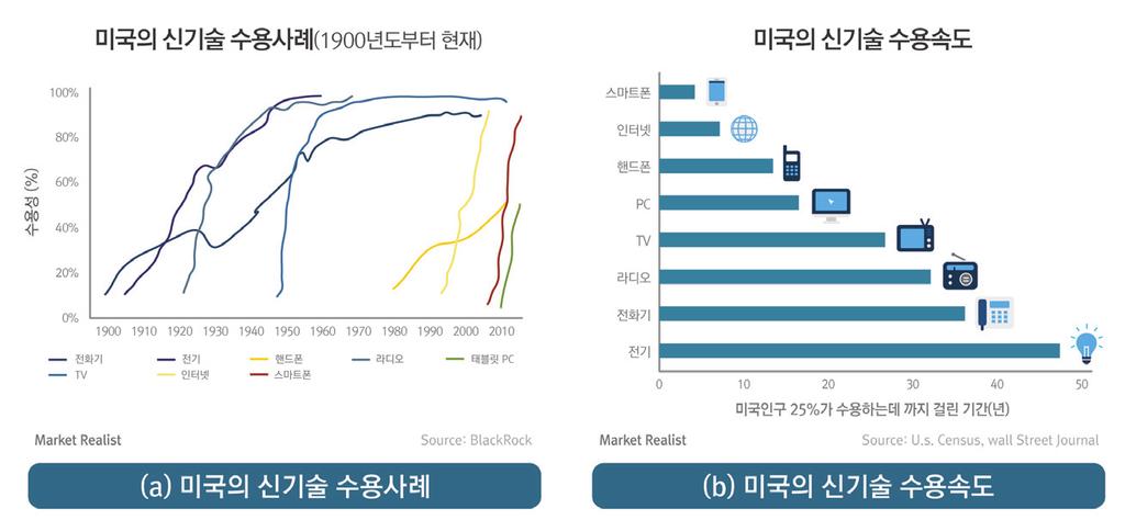 소비트렌드의급격한변화 현대에는사회와소비트렌드가빠르게변화하면서제품과서비스의수명주기가짧아지고있다. 태블릿 PC의경우출시된지불과 5 년만에시장이감소세로돌아섰다. 2016년에세계적인관심을불러일으켰던 포켓몬고 (Pokemon Go) 게임도출시된지 2주일만에이용자수가감소세로돌아서고, 앱스토어매출 1위자리도 78일만에타게임에내주었다.