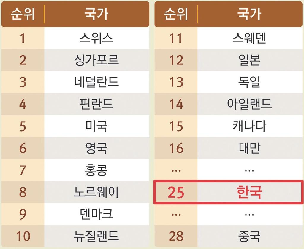 < 그림 3-1> 국가별 4 차산업혁명준비정도평가결과 (UBS) 출처 : B.