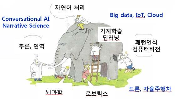 정의 지능적행동을자동화하기위한컴퓨터과학의한분야 (Luger & Stubblefield, 1993) 현재사람이더잘하는일을컴퓨터가하도록하는연구 (Rich & Knight, 1991) 컴퓨터를좀더스마트하게만들기 연구내용 지각