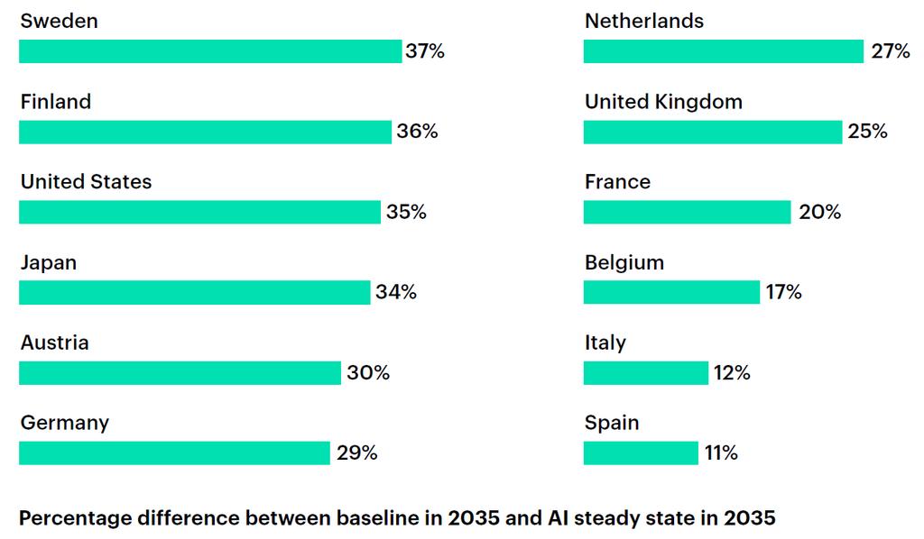 준비된나라는 2035 년까지 30% 이상의노동생산성향상기대 자료 : https://www.accenture.