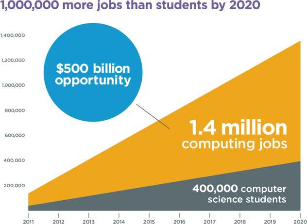 One Million More Jobs in Computing 90% of Jobs Need e-skills in Europe Samsung Electronics SW Engineers In 2014 40,527 Computer