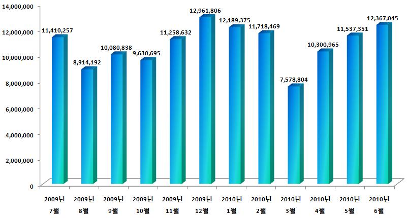 1. 상반기악성코드동향과보앆위협 2) 상반기악성코드감염보고동향 2010 년상반기악성코드감염보고건수는 65,692,009 건으로 2009 년하반기대비 1,435,589 건